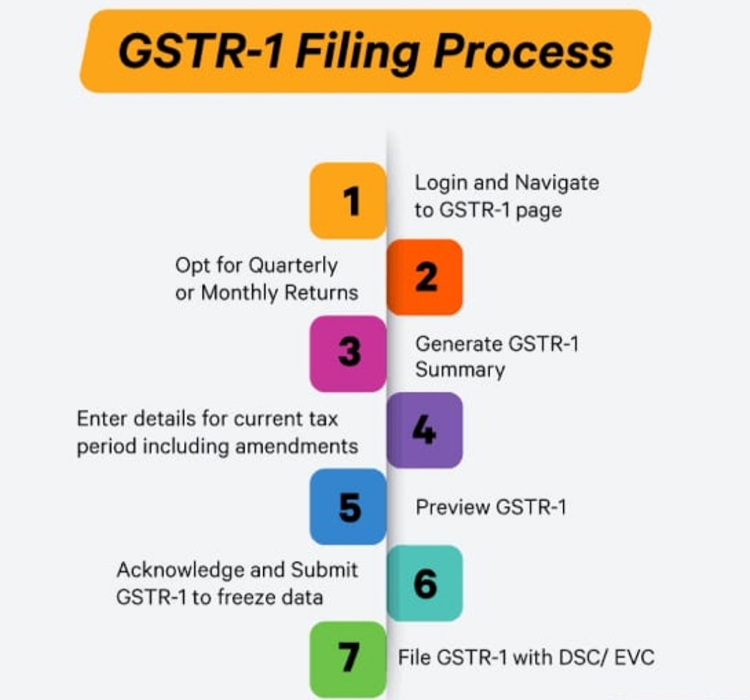 GST Filing